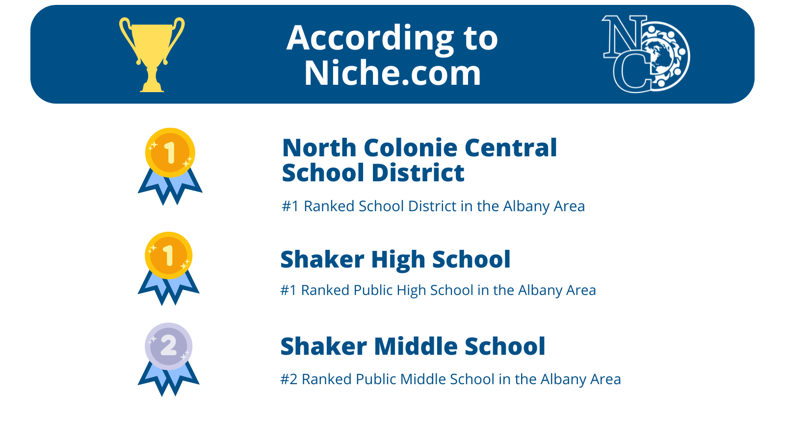 An image of the rankings announced by Niche.com earned by North Colonie Central School District, Shaker High School and Shaker Middle School.